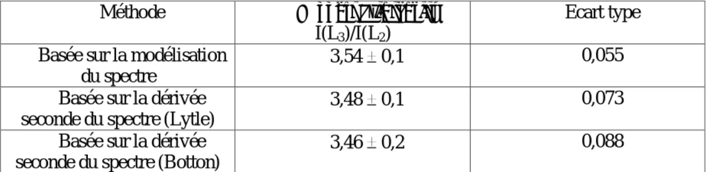 Tableau II.1 : Valeurs du rapport I(L 3 )/I(L 2 ) mesurées par ces trois méthodes ainsi que les 
