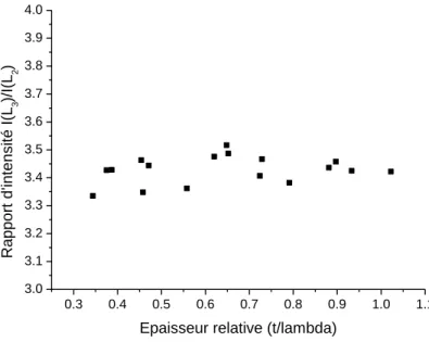 Figure II.8 : Evolution du rapport d’intensité (méthode Lytle) en fonction de l’épaisseur  de la zone analysée