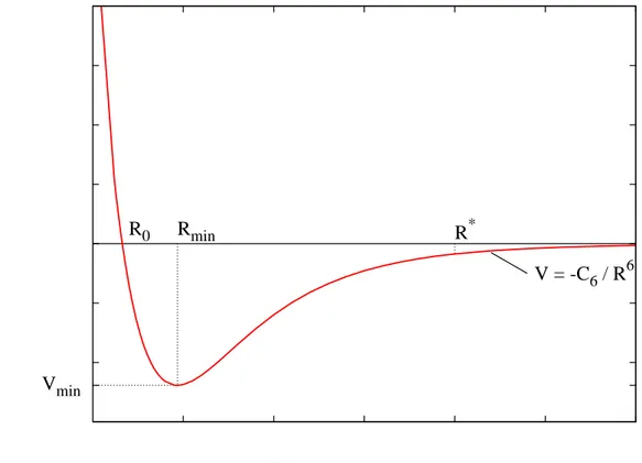 Fig. 2.2: Potentiel d'interaction typique pour He 2 et valeurs caractéristiques de R. Les unités