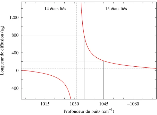 Fig. 2.3: Variation de la longueur de diusion en fonction de la profondeur du puits du potentiel He ∗