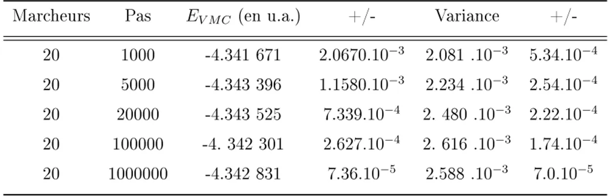 Tab. 2.6: Énergie VMC avec la fonction d'essai explicitement corrélée (équation (2.60))