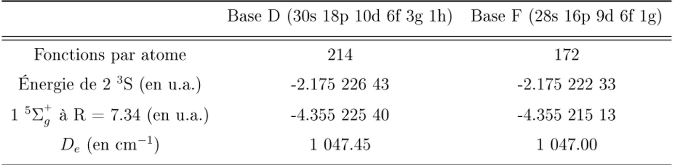 Tab. 2.8: Caractéristiques de la nouvelle base F comparées à l'ancienne base D Base D (30s 18p 10d 6f 3g 1h) Base F (28s 16p 9d 6f 1g)