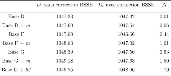 Tab. 2.11: Calcul de l'énergie de dissociation avec et sans correction de BSSE (en cm −1 )