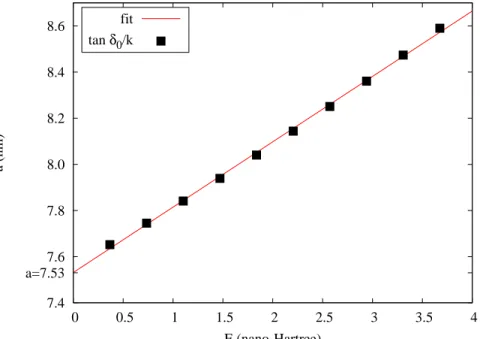 Fig. 2.7: Méthode d'extrapolation de la longueur de diusion : on calcule les valeurs tanδ 0 /k