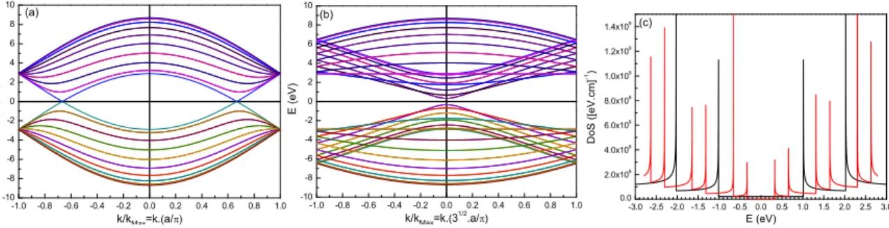 Figure 1.8 – Dispersion électronique [et densité d’états] (a) d’un nanotube armchair (9, 9) [(c)courbe noire] et (b) d’un nanotube zig-zag (16, 0) semi-conducteur [(c) courbe rouge]