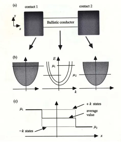 Figure 2.1 – (a) Schéma d’un conducteur balistique 1D connecté à 2 contacts appelés aussi réservoirs (b) Structure de bande électronique, les réservoirs ont des densités d’états  beau-coup plus fortes que le conducteur présentant seulement N = 2 canaux de 
