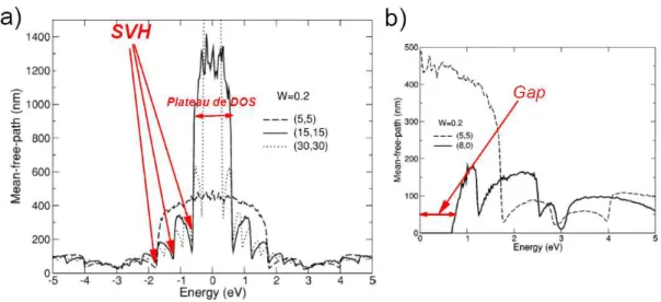 Figure 2.11 – (a) Libre parcours moyen calculé pour un désordre homogène W = 2γ 0 pour