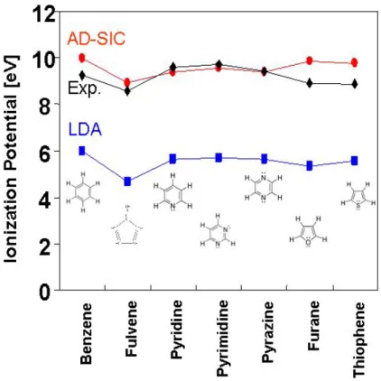 Figure 1.1 - Comparaison des potentiels d'ionisation expérimentaux à ceux obtenus par un calcul LDA sur dié- dié-rentes molécules (adapté de [ 48 ]).