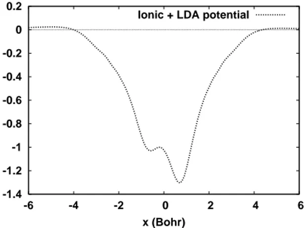 Figure 2.1 - Potentiel v ext + U LDA [] résultant d'une résolution 2 sets SIC sur le modèle 1D avec 2 électrons