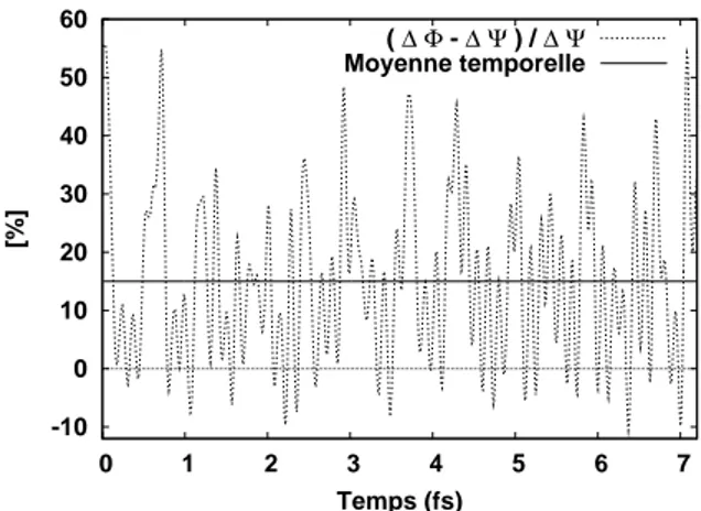 Figure 2.3 - Résultat d'un calcul SIC dépendant du temps réalisé sur le modèle 1D, pour un système composé de deux électrons sans spin, plongé dans un fond ionique asymétrique, auquel un boost est appliqué à l'instant initial