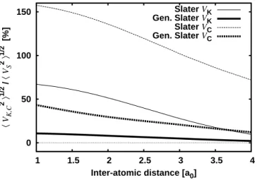 Figure 3.1 - Résultat de calculs stationnaires eectués sur le modèle 1D, pour une molécule diatomique composée de deux électrons sans spin