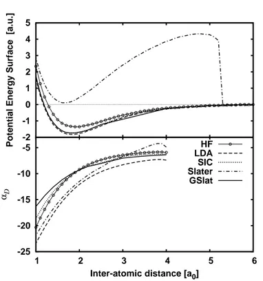 Figure 4.1 - En haut : PES pour une molécule diatomique 1D avec 2 électrons sans spin (énergie asymptotique soustraite)