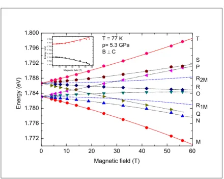 Figure 2.13 – Clivage magnétique du doublet R mesuré à 77 K, sous haute pression (5.3 GP a), avec B ⊥ c