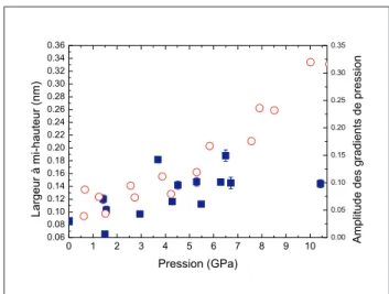 Figure 2.16 – Evolution de la largeur à mi-hauteur de la raie R 1 du rubis à basse température en fonction de la pression