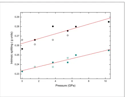 Figure 2.18 – Evolution avec la pression des paramètres intrinsèques de clivage des états E : ∆ 1 (¤) et 2A : ∆ 2 (◦) exprimés en unité de g