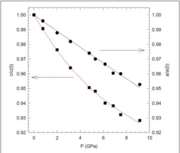 Figure 3.2 – Variation relative des paramètres de maille c et a du polytype γ −InSe en fonction de la pression.