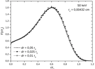 Figure III. 4 : Influence de l’épaisseur  dr  des structures sphériques utilisées pour le calcul de SDPK dans  l’eau à 50 keV