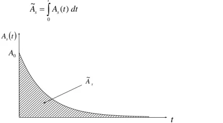 Figure I. 2 : Décroissance de l’activité d’une source radioactive au cours du temps. 