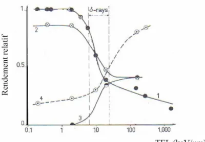Figure I. 6 : Influence du TEL sur le rendement des espèces crées par réactions radio-induites dans des  solutions aqueuses