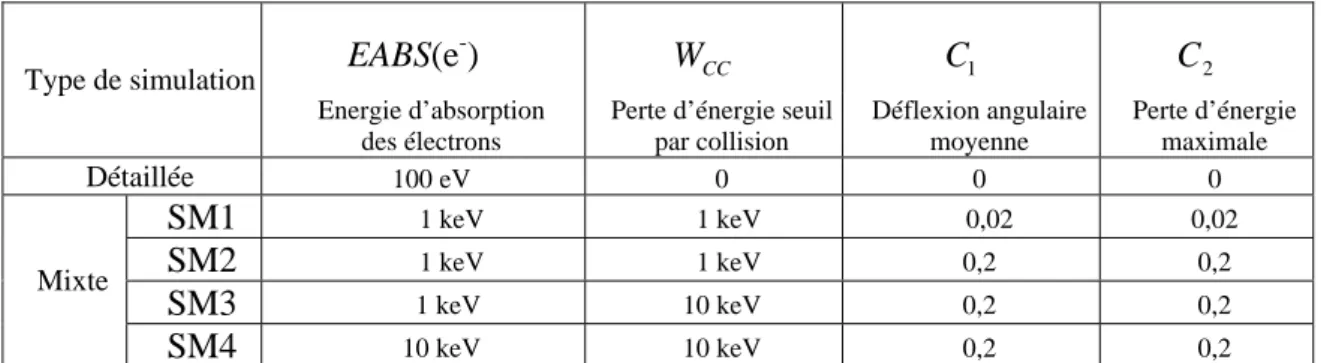 Tableau III. 1 : Paramètres de simulation pour le transport des électrons lors de calculs de SDPK dans  l’eau