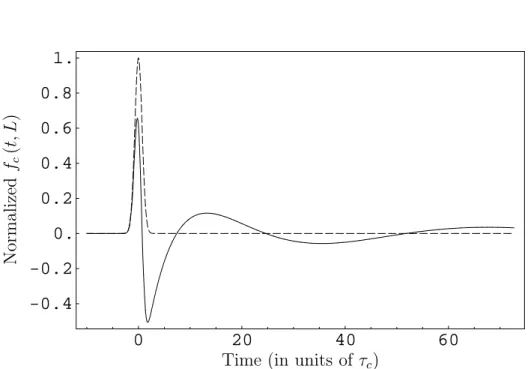 Figure 1.7: Normalized ﬁeld envelope at y = 0 (dashed) and at y = L (solid). For e disp = 1, the ultrashort pulse experiences severe distortion, and develops