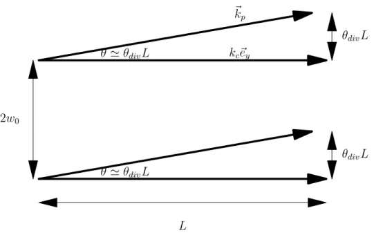 Figure 2.6: Spatial conﬁguration taking into account for the spatial extent of the beams