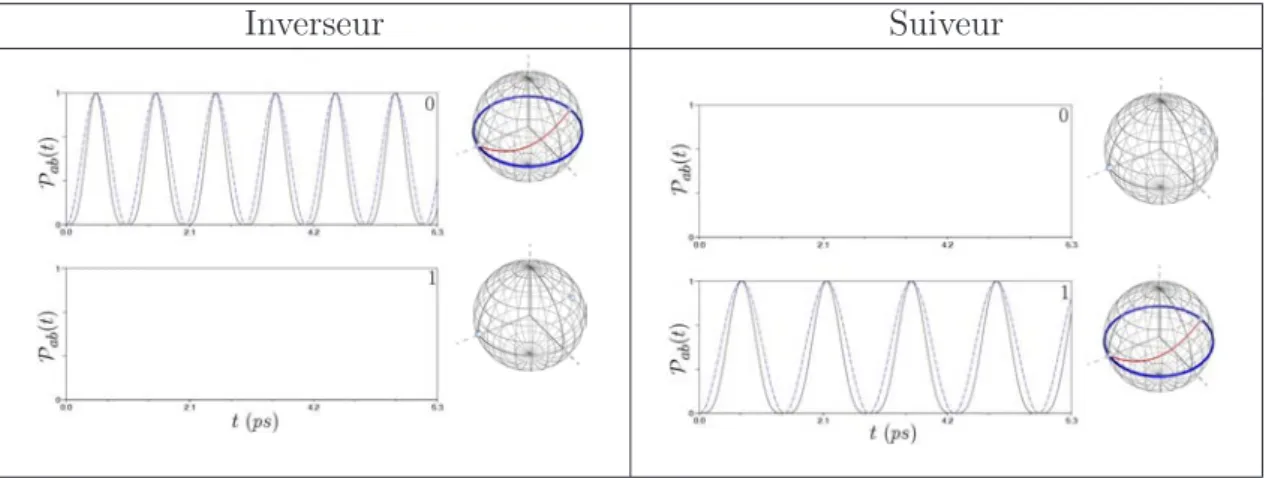 Fig. 5.6 – Probabilit´es de pr´esence P ab (t) et trajectoire dans la sph`ere de Bloch