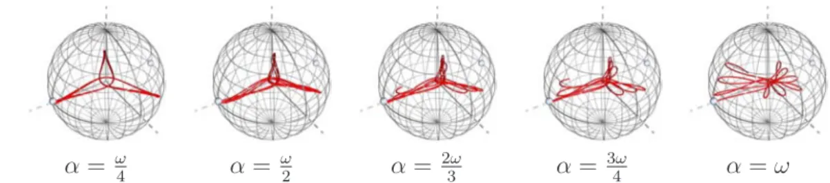 Fig. 2.2 – Trajectoire ρ |φ 1 i,|φ 4 i d’un benz`ene initialement pr´epar´e sur l’´etat |φ 1 i