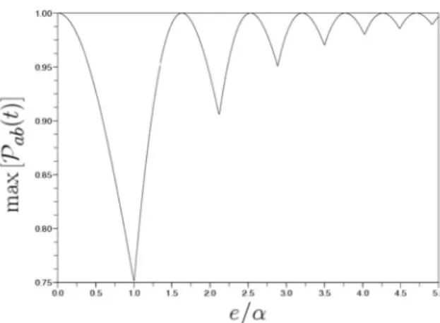 Fig. 2.4 – Les maximums, observ´es sur la variation de l’amplitude maximale de