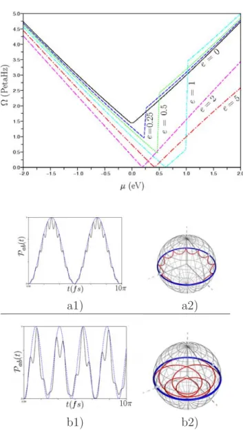 Fig. 2.6 – Variation de Ω en fonction de µ pour  diff´e-rentes valeurs de e (eV) et pour α = 1 eV 