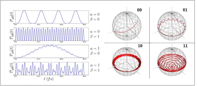 Fig. 4.3 – a) Probabilit´e de pr´esence P ab (t). b) Trajectoire dans la sph`ere de Bloch