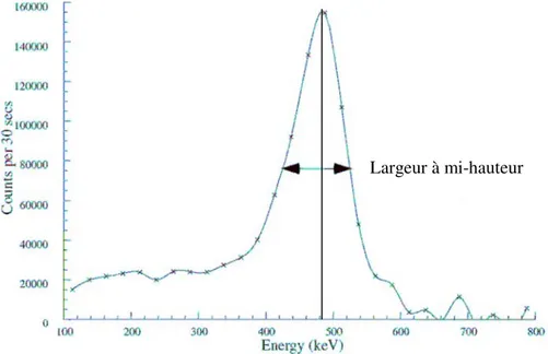 Figure 11: Expression de la résolution en énergie. Elle correspond à la largeur à mi-hauteur du pic divisée  par l’énergie du pic (D’après Bailey et al, 2003)
