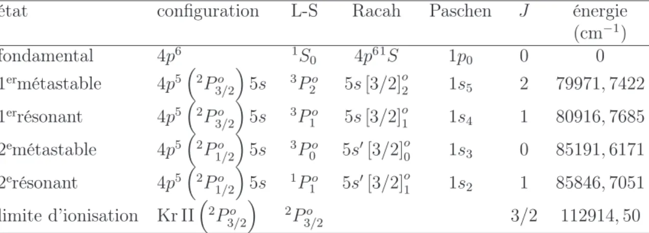 Table 1.1 – Niveaux d’énergie des premiers états excités du krypton. ~ J = ~ L + ~ S = X i ~j i = Xi ~l i + Xi ~s i (1.8) ~