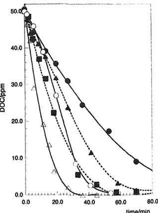 Figure 1.13 – Variation de la concentration en oxygène dissous dans une solution aqueuse de phénol à 60 ◦