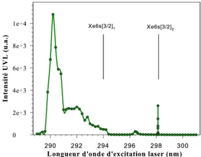 Figure 3.2 – Spectre d’excitation du xénon à p Xe = 200 Torr. Emission du second conti- conti-nuum enregistrée derrière un ﬁltre interférentiel centré à 168 nm.