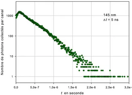 Figure 3.23 – Enregistrement temporel de la ﬂuorescence induite par laser ﬁltrée à 145 nm
