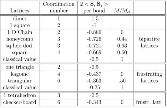 Tab. 1.1 – Quantum energy per bond and sublattice magnetization in the ground state of the spin-1/2 Heisenberg Hamiltonian on various simple cells and lattices