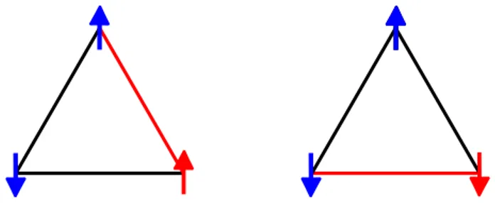 Fig. 1.2 – A simple example of frustrated magnet : Ising spins on a triangle. Red links denote frustrated bonds.