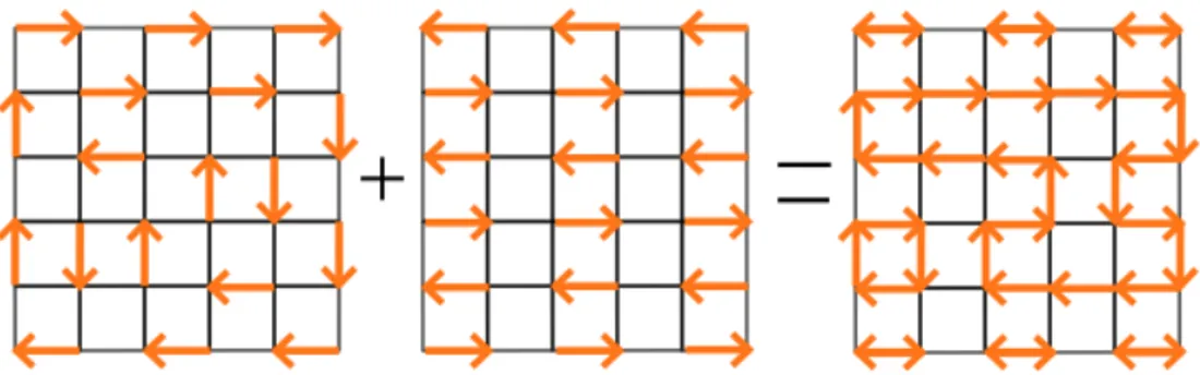 Fig. 1.6 – Left : a given (oriented) configuration of dimers. Middle : The reference configuration we choose, Right : the transition graph made of closed loops