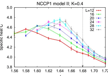 Fig. 1.23 – Second moment for the NCCP 1 lattice model of Motrunich and Vishwanath [54].