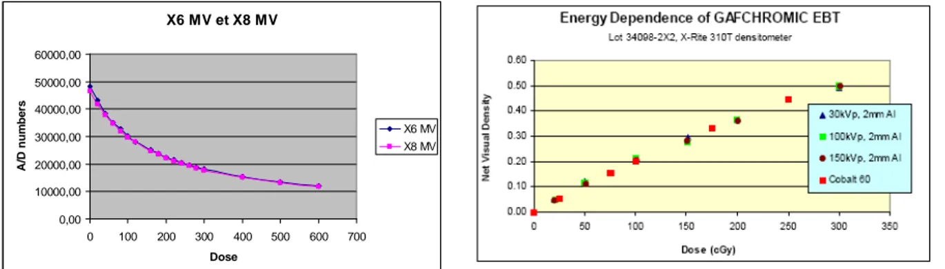 Figure I-34 : Comparaison des relations dose-densité optique pour plusieurs qualités de  faisceaux