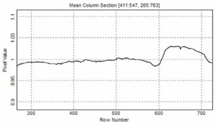 Figure I-40 : Graphique représentant un bruit de fond de la numérisation. 