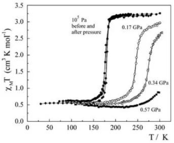 Figure 1.9 - Variation thermique de la susceptibilité magnétique   M T à différentes pressions  pour le composé [Fe(phen)2(NCS)2] polymorphe II