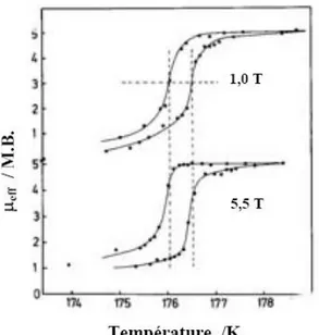 Figure  1.11  -  Application    d'un  champ  magnétique  statique  de  5,5  Tesla  sur  le  composé  à  transition de spin  [Fe(phen)2(NCS)2]