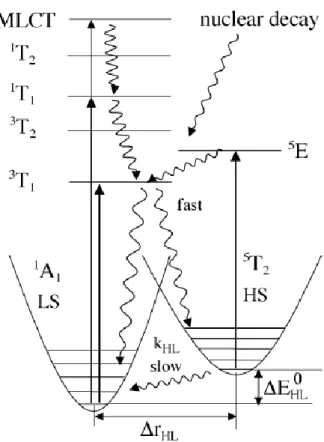 Figure 1.12 - Diagramme de Jablonski pour la structure électronique de composés du Fe(II)  à  transition  de  spin