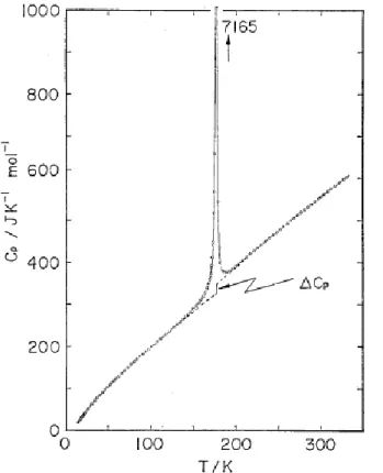 Figure 2.2  -  Dépendance  en  température  de  la  capacité  calorifique  du  composé  [Fe(phen) 2 (NCS) 2 ]