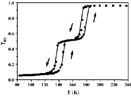 Figure  3.1  -  Variation  thermique  de  la  proportion  de  molécules  dans  l’état  HS  pour  le  complexe  Fe[5-NO2-sal-N(1,4,7,10)]  obtenue  à  partir  de  mesures  de  la  susceptibilité  magnétique