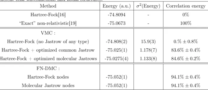 Tab. 6.1 – Variational Monte Carlo (VMC) and Fixed-Node Diﬀusion Monte Carlo (FN-DMC) total ground-state energies for the 3 P oxygen atom using