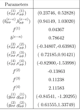 Tab. 6.2 – Optimized parameters of the global Jastrow term for the 3 P oxygen atom. The corresponding variational energy is -75.025(1).