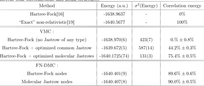 Tab. 6.4 – Variational Monte Carlo (VMC) and Fixed-Node Diﬀusion Monte Carlo (FN-DMC) total ground-state energies for the 2 S copper atom using